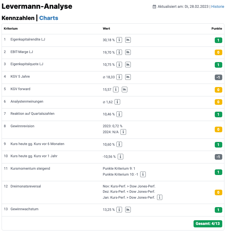 American Express Levermann-Analyse