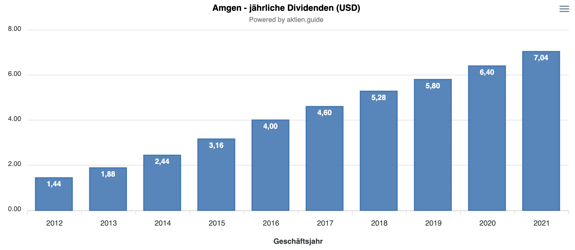 Amgen Aktie Dividenden