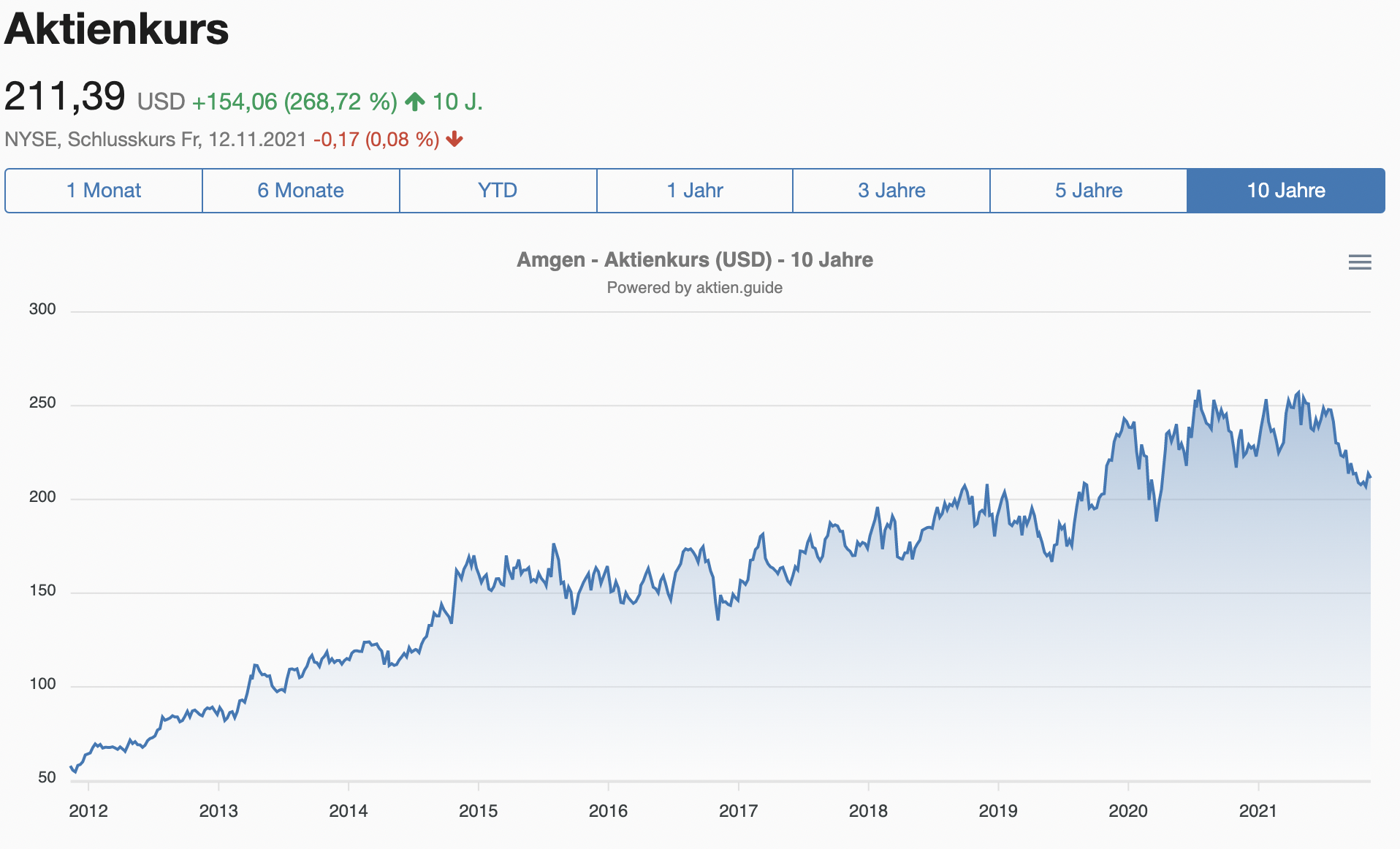 Amgen Aktienkursverlauf 10 Jahre