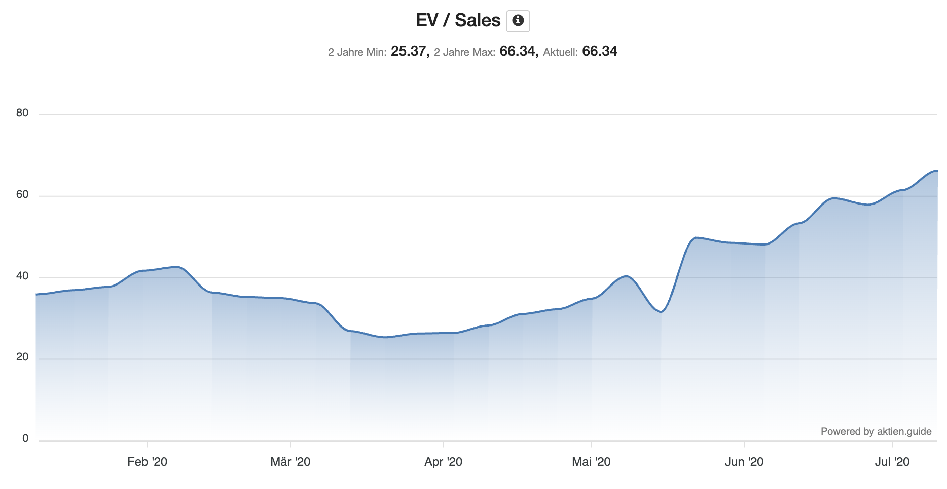 Analyse der Datadog Aktie - Entwicklung EV Sales Verhältnis