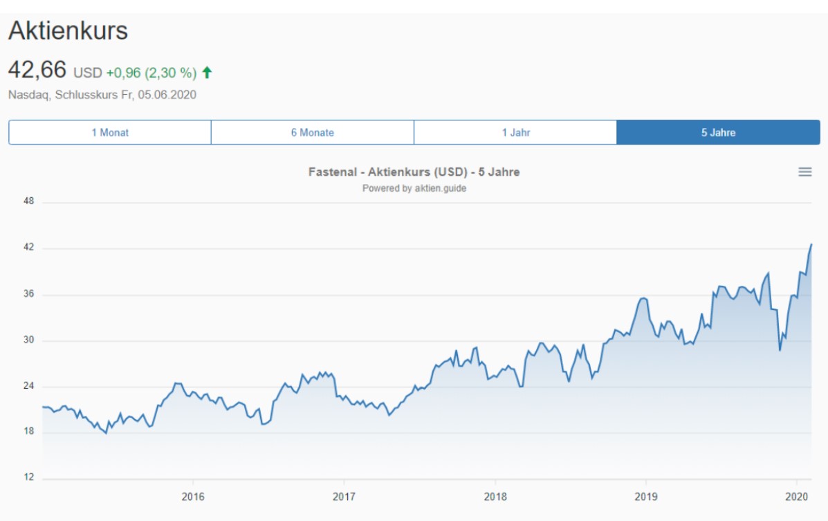Analyse der Fastenal Aktie - Aktienkursentwicklung