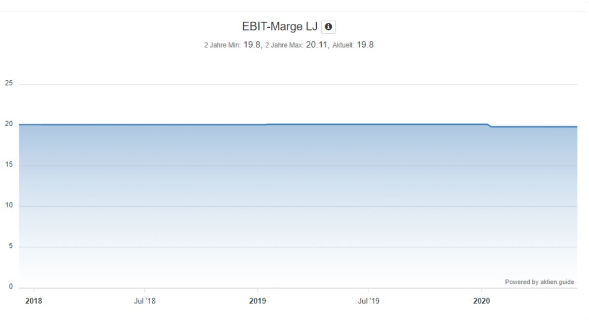 Analyse der Fastenal Aktie - EBIT-Marge