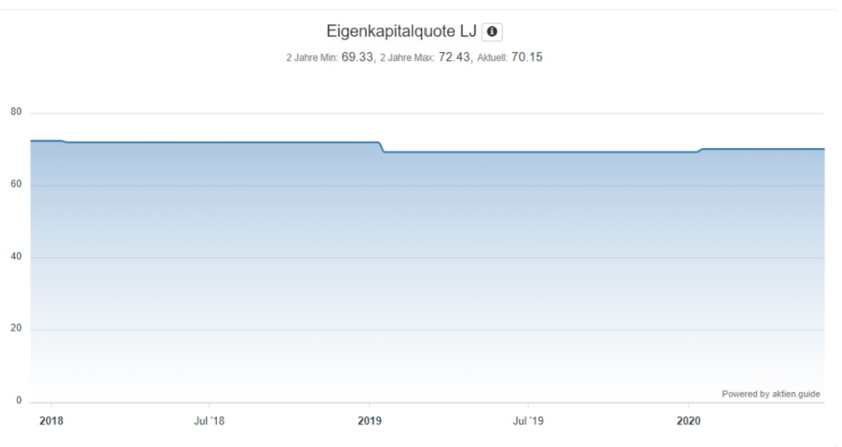 Analyse der Fastenal Aktie - Eigenkapitalquote