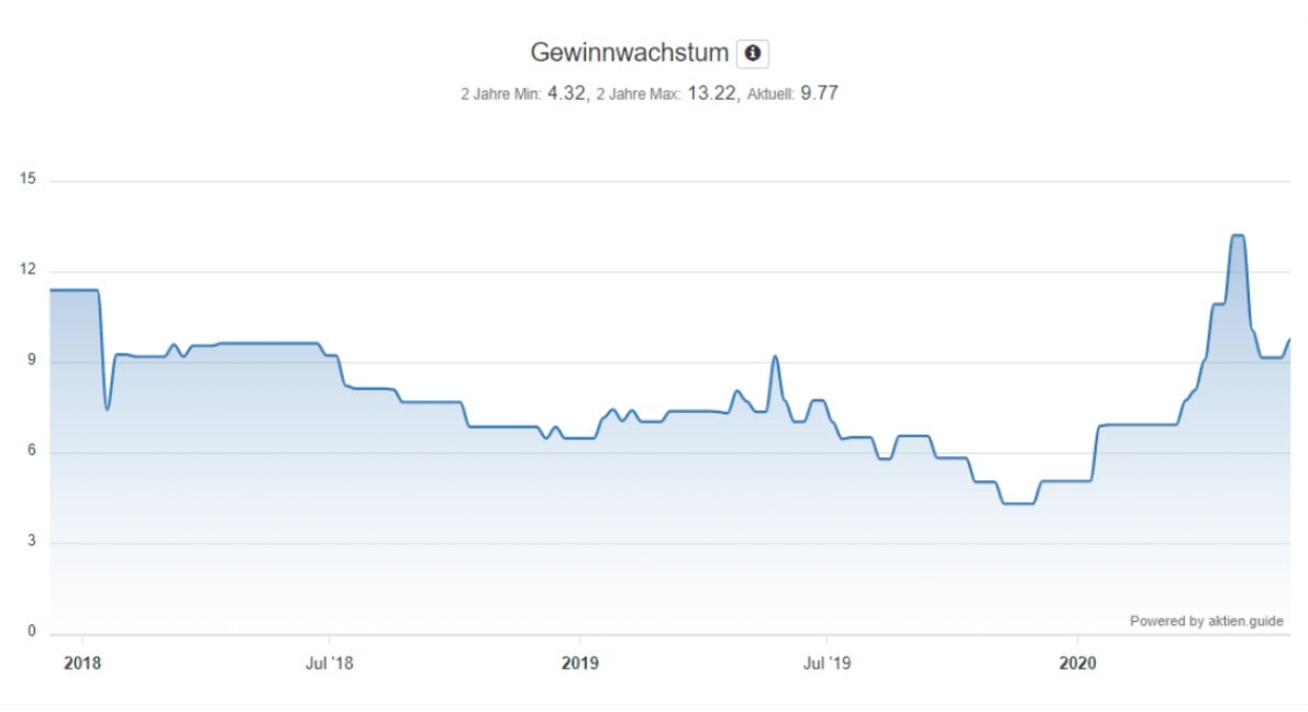 Analyse der Fastenal Aktie - Gewinnwachstum