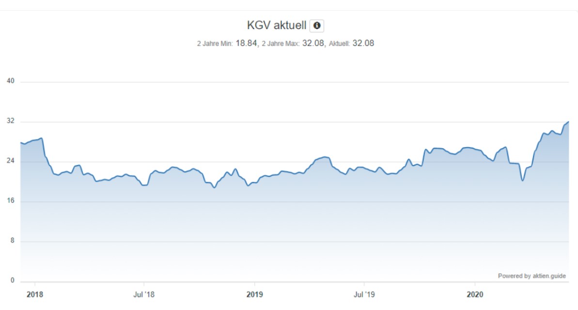 Analyse der Fastenal Aktie - KGV aktuell