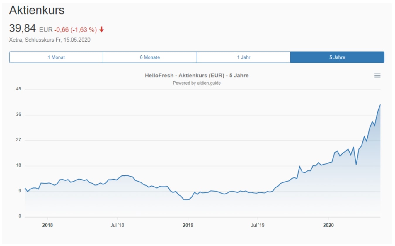 Analyse der HelloFresh Aktie - Entwicklung des Aktienkurses