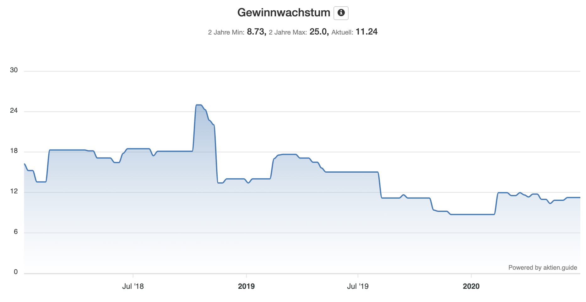 Analyse der Qualys Aktie - Entwicklung des Gewinnwachstums Chart