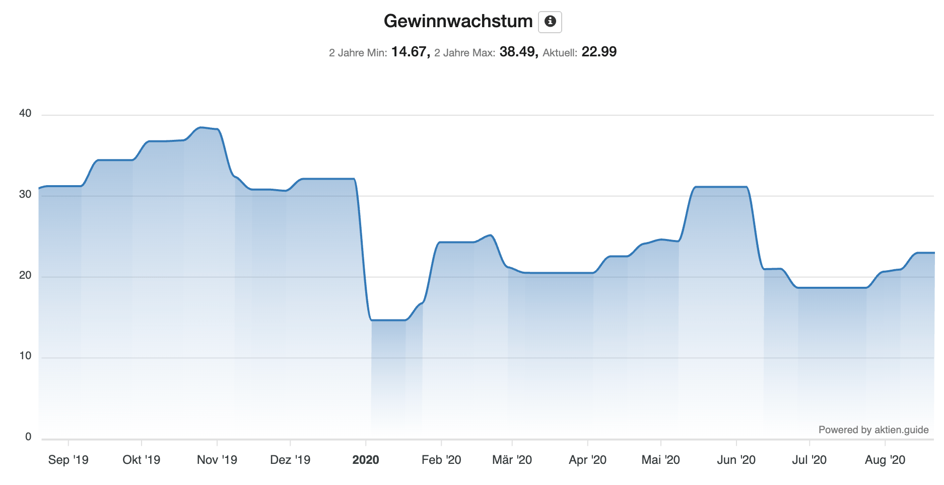 Analyse der Stillfront Aktie - Gewinnwachstum