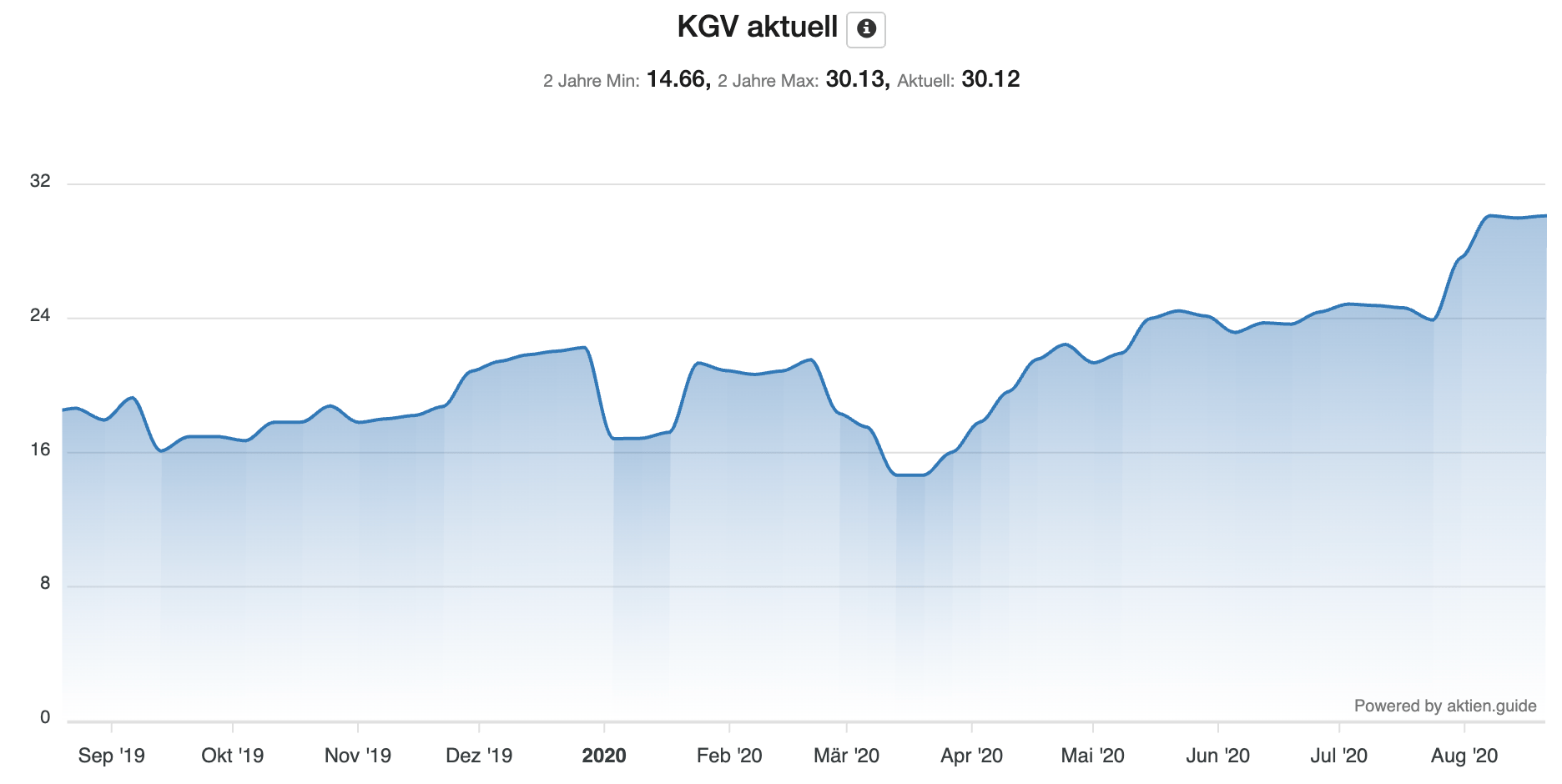 Analyse der Stillfront Aktie - KGV aktuell