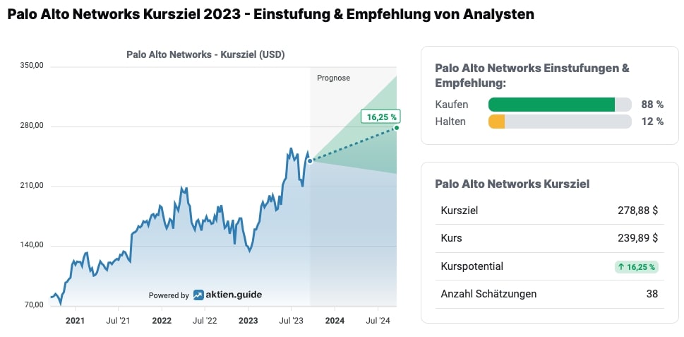 Analystenmeinungen und Kursziele zur Palo Alto Networks-Aktie