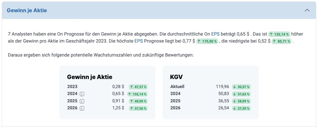 Analystenmeinungen zur EPS-Entwicklung der On Holding