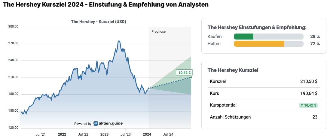 Analystenmeinungen zur Hershey-Aktie