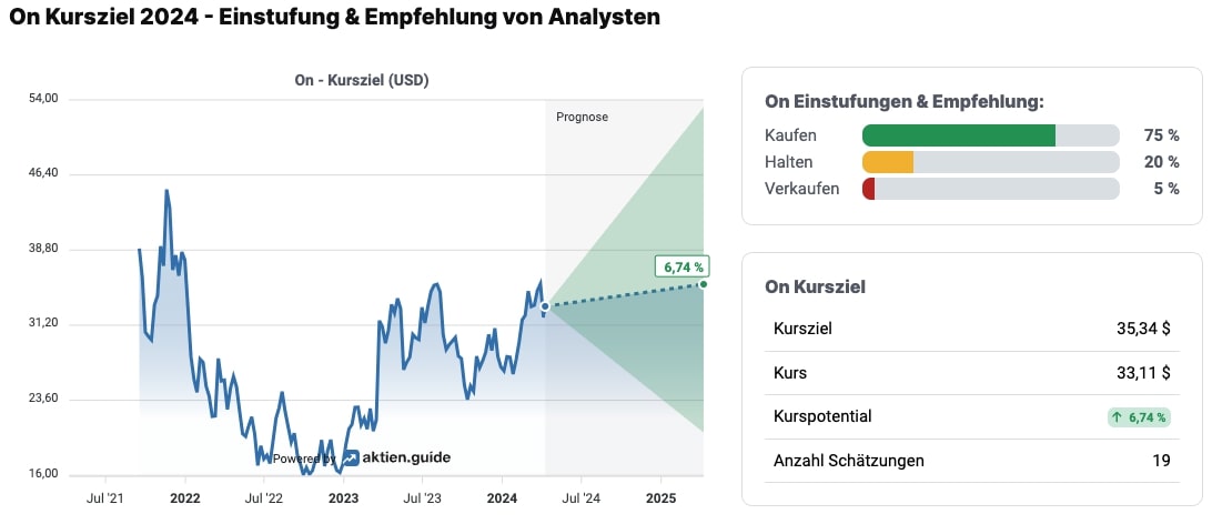 Analystenmeinungen zur On Holding-Aktie