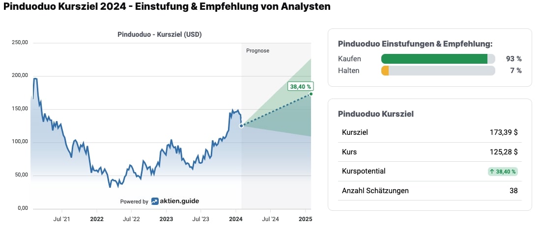 Analystenmeinungen zur Pinduoduo-Aktie