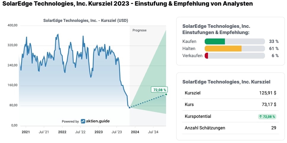 Analystenmeinungen zur SolarEdge-Aktie