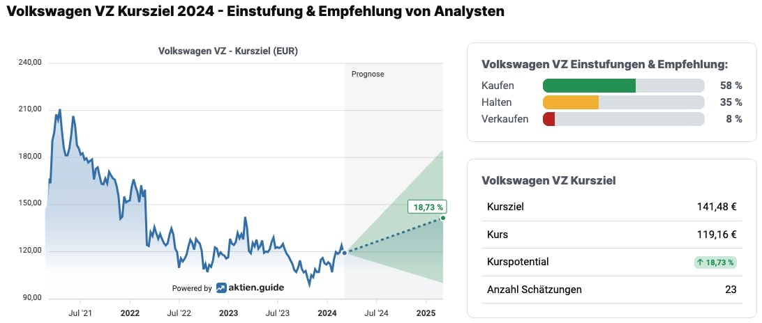 Analystenmeinungen zur Vorzugsaktie von Volkswagen