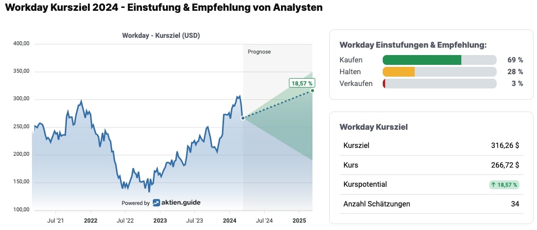 Analystenmeinungen zur Workday-Aktie