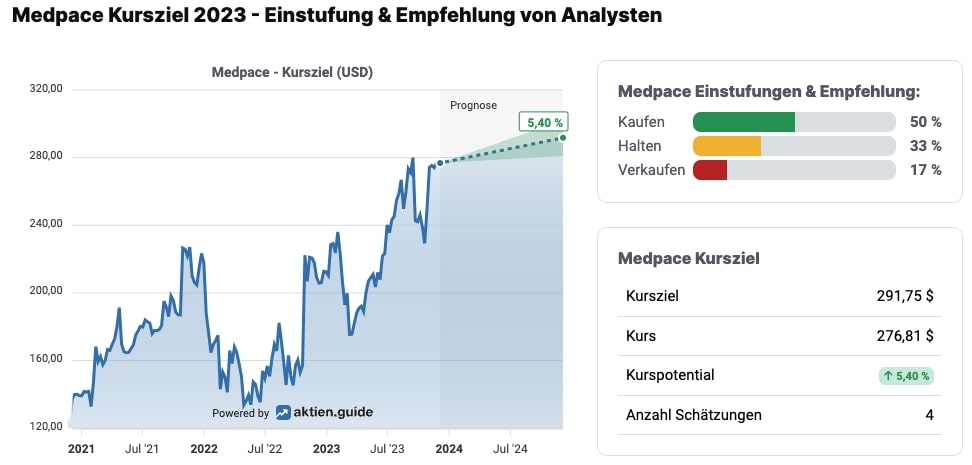 Analystenschätzungen Medpace Aktie