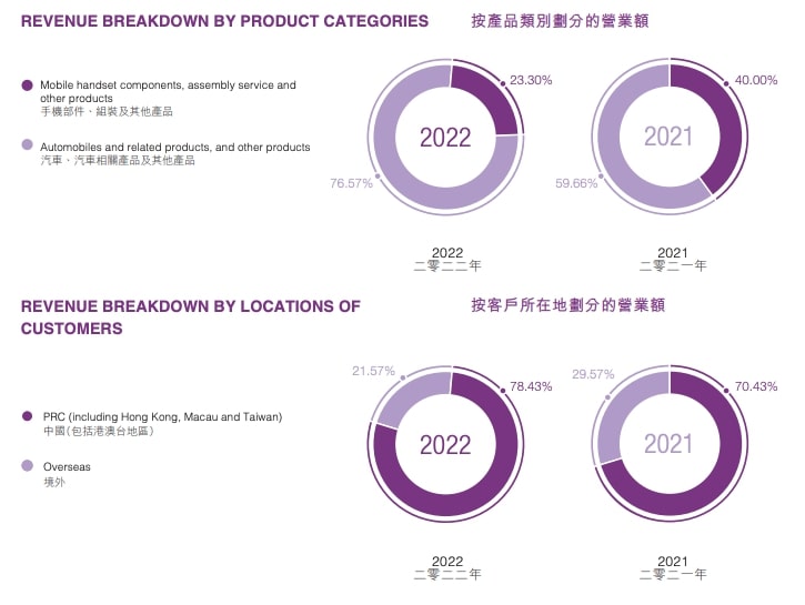 Annual Report 2022 BYD