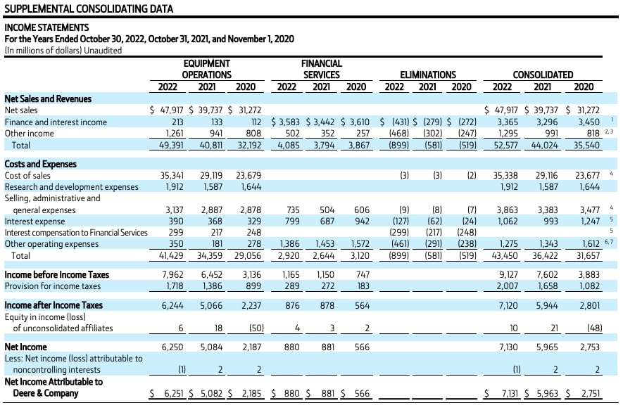 Annual Report 2022 Deere & Co.