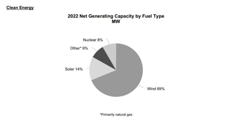 Annual Report 2022 NextEra Energy