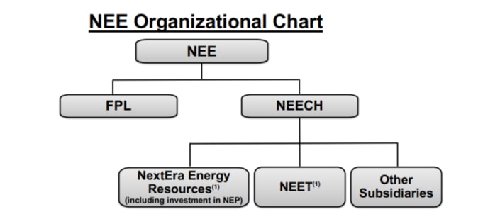 Annual Report 2022 NextEra Energy