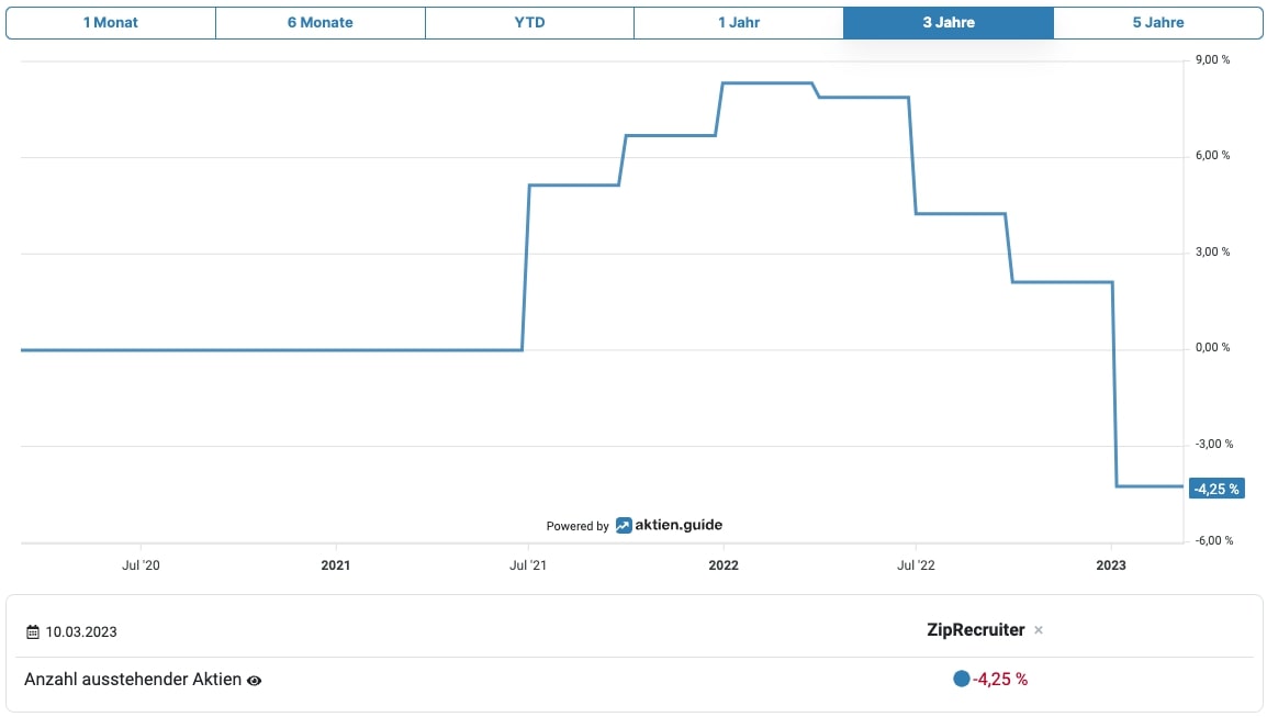 Anzahl Aktien ZipRecruiter Aktie