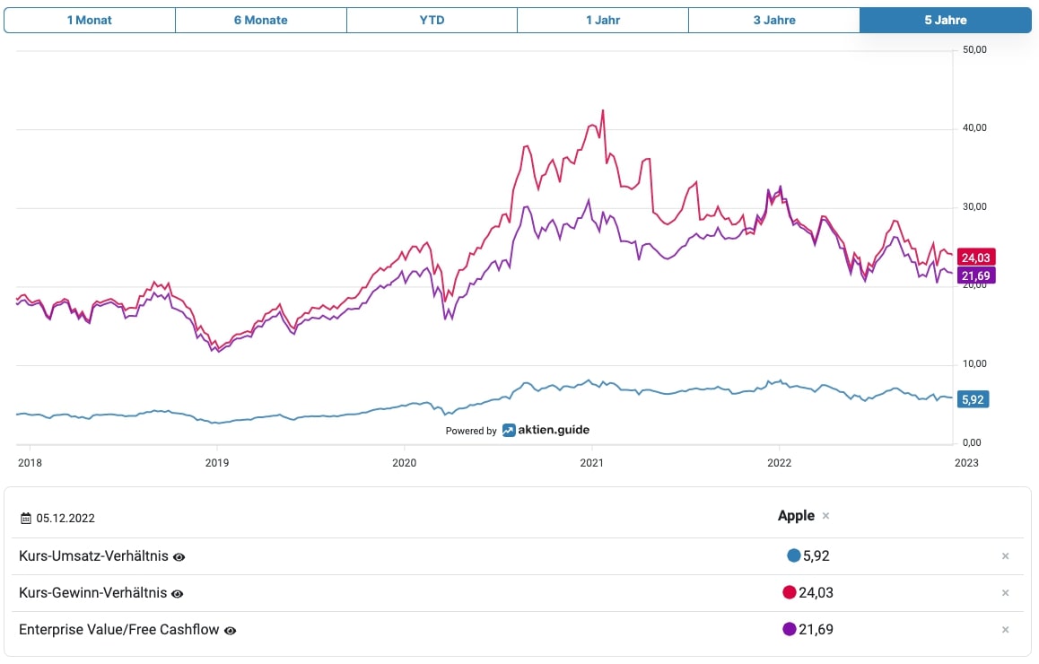 Apple Aktie Bewertung