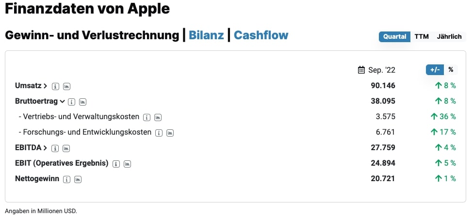 Apple Finanzdaten