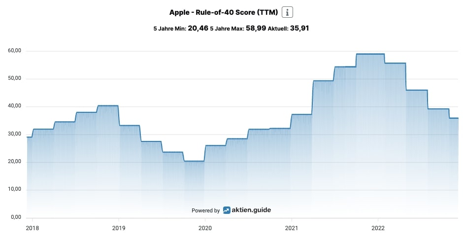 Apple Rule of 40