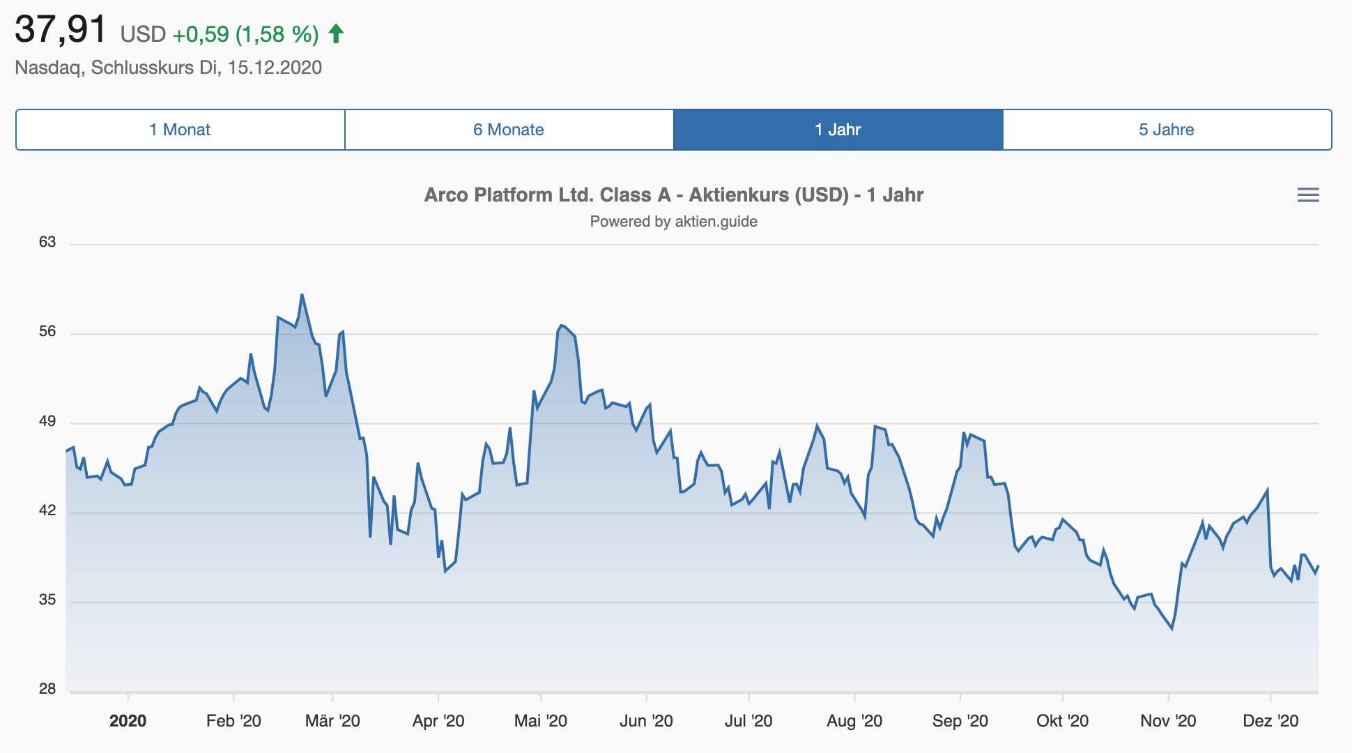 Arco Platform Aktienkursentwicklung