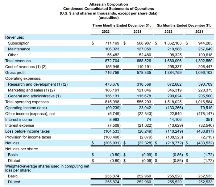 Atlassian Earnings Release Q4-Figures 2023