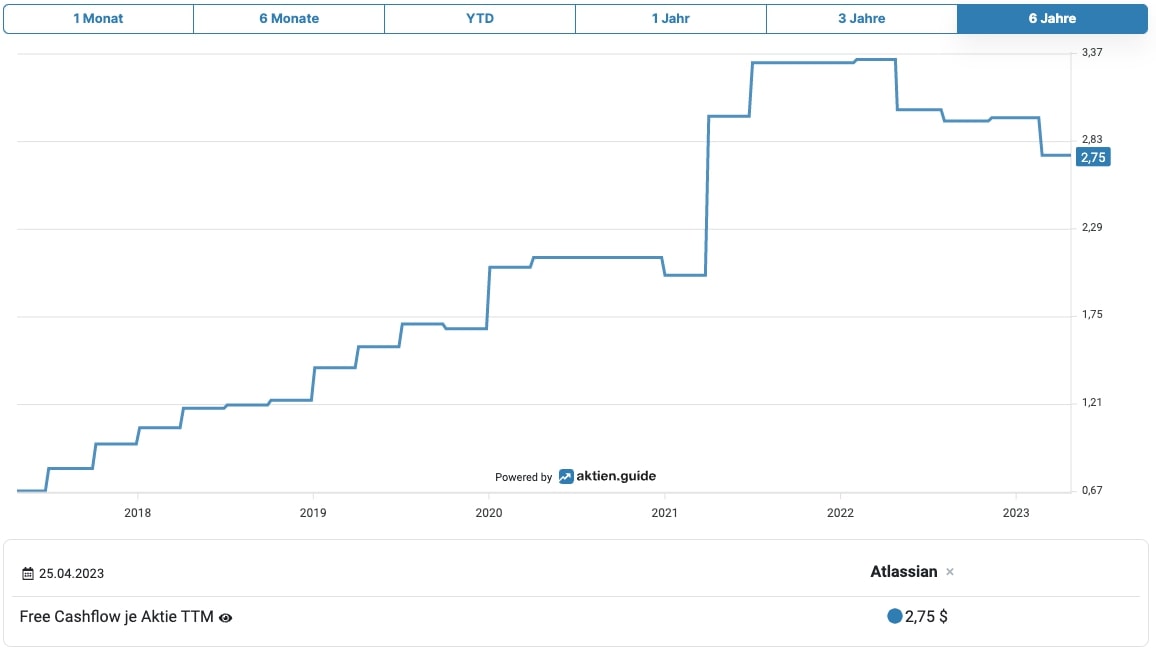 Atlassian Free Cashflow je Aktie