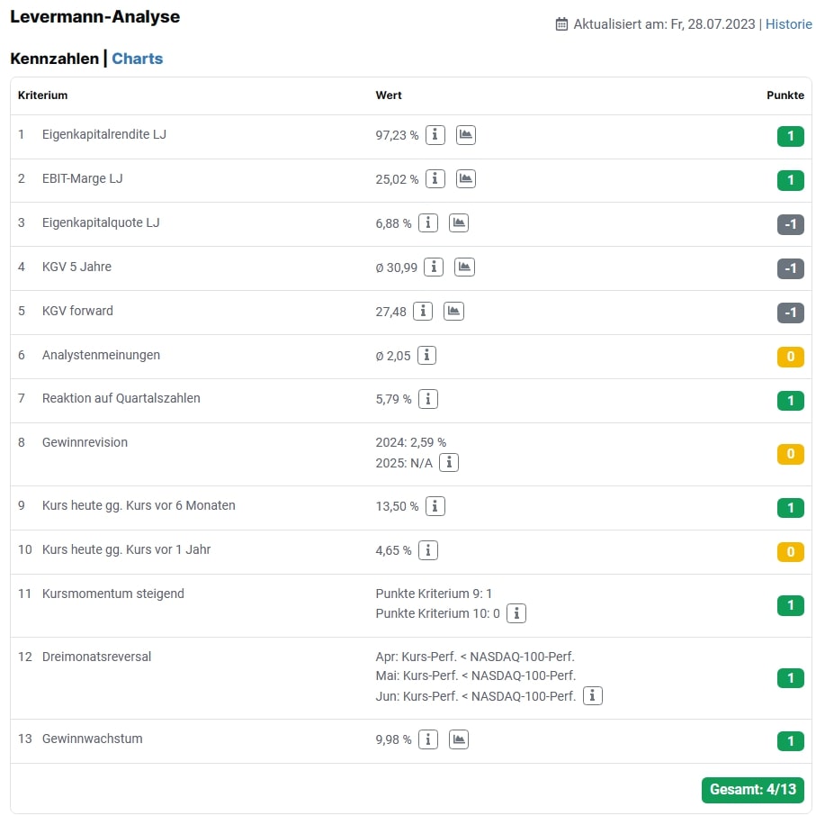 Automatic Data Processing - Levermann-Strategie: Kennzahlen