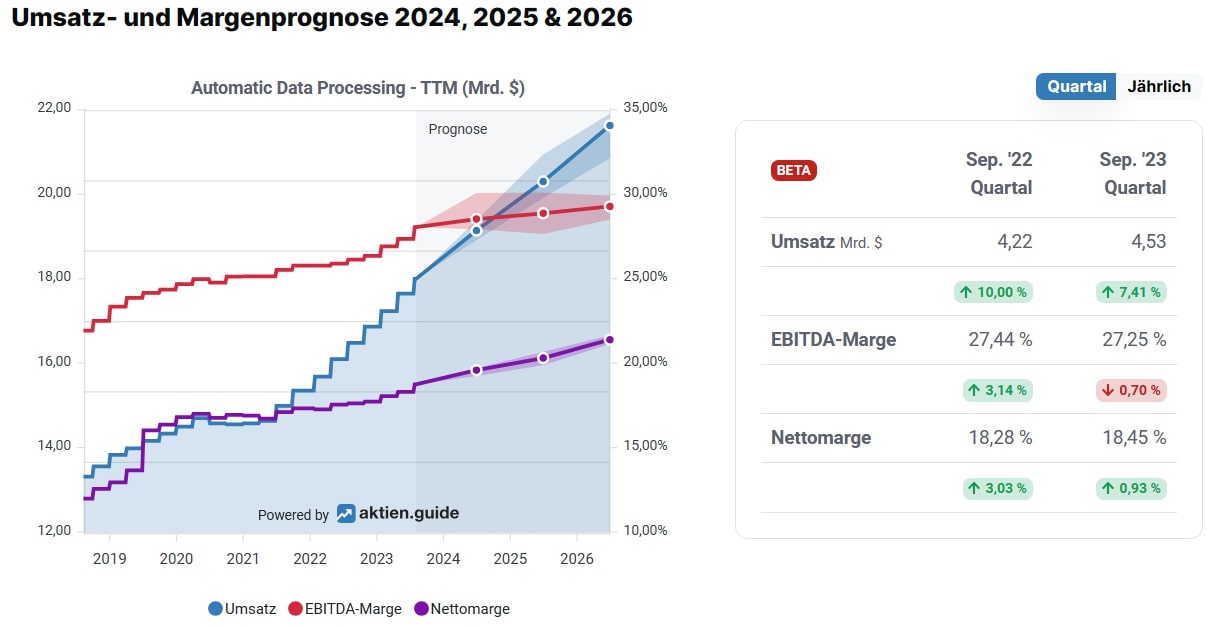 Automatic Data Processing Analystenschätzungen 2023