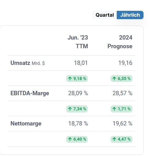 Automatic Data Processing Analystenschätzungen 2024 | aktien.guide