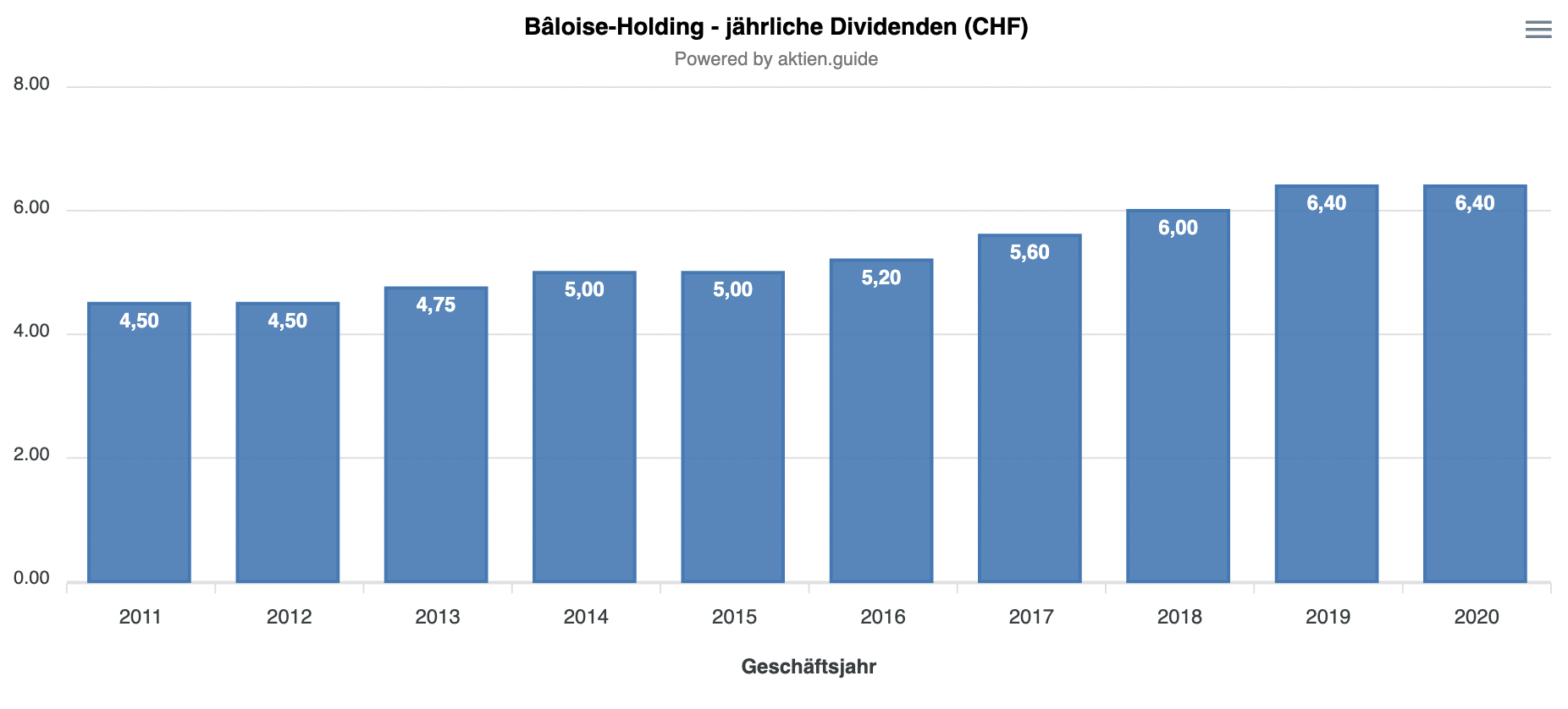 Bâloise-Holding Dividenden Historie 10 Jahre