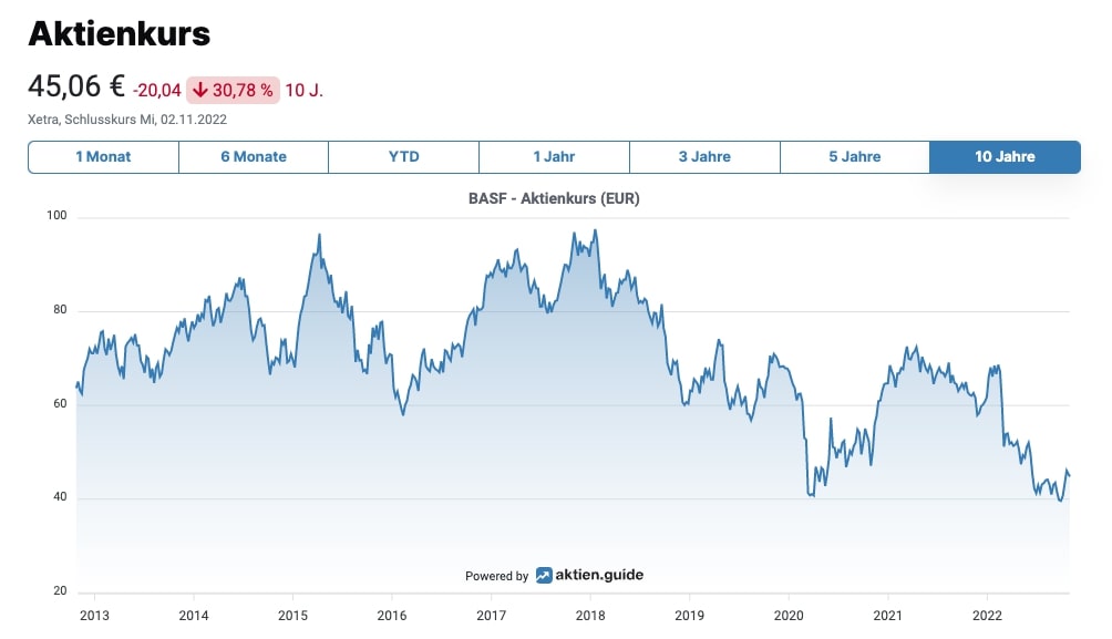 BASF Aktienkurs