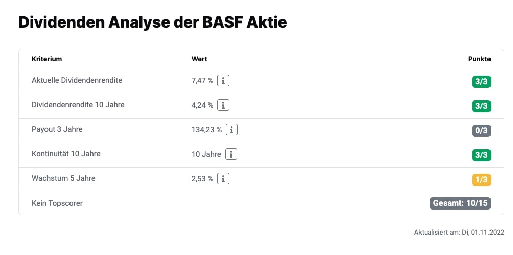 BASF Dividenden Analyse