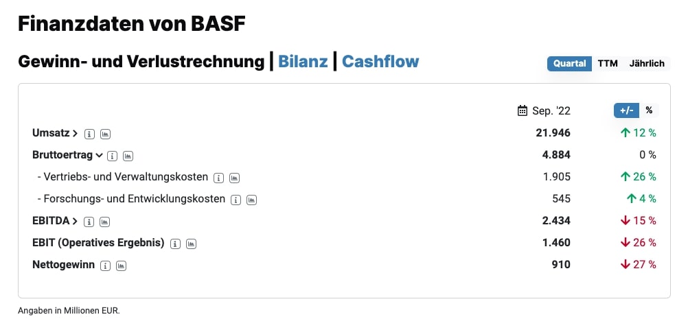 BASF Quartalszahlen 2022 September