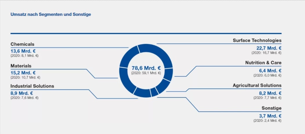 BASF Umsätze nach Segmenten