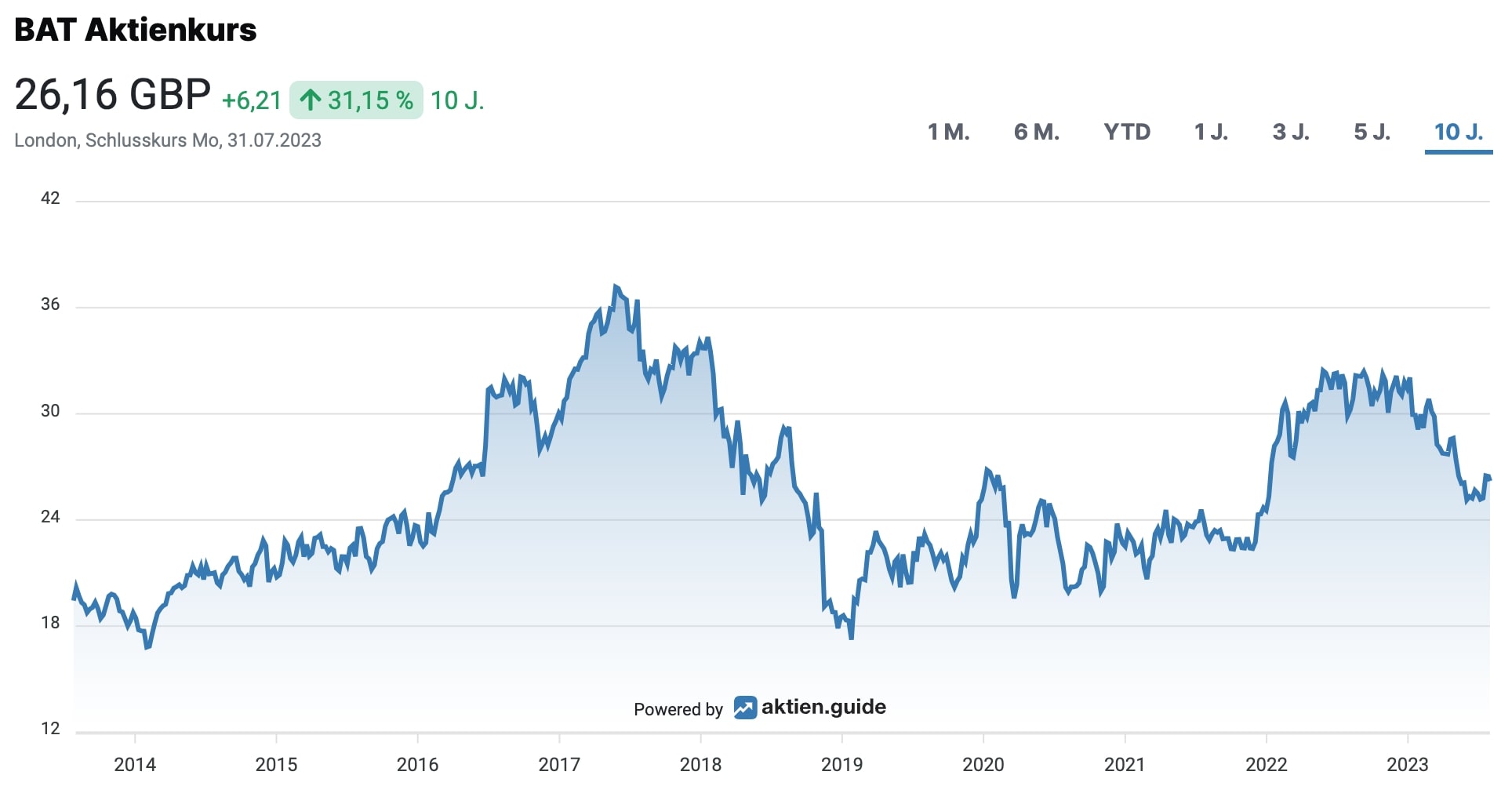 BAT Aktienkurs