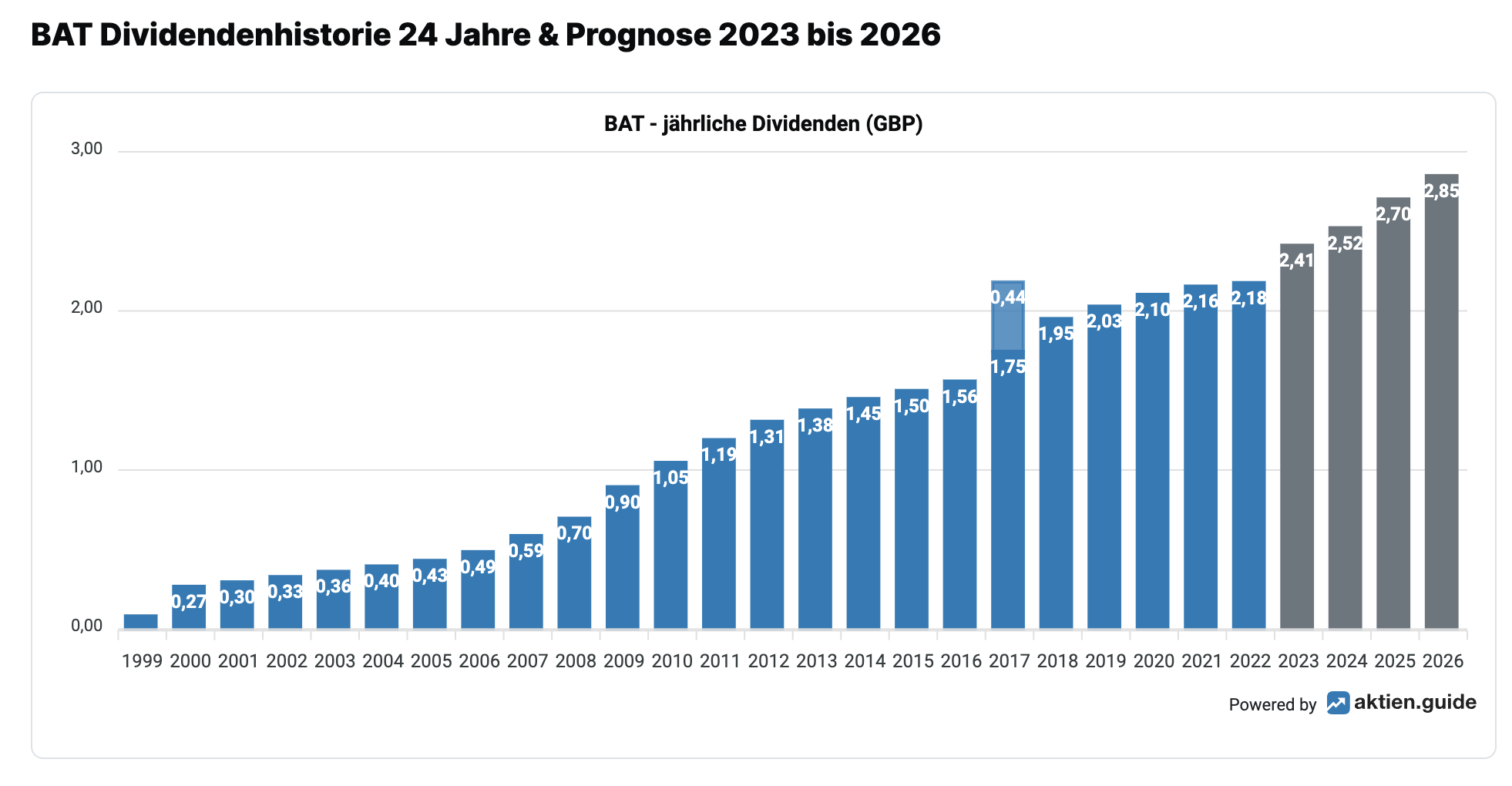 Langfristige Dividendenentwicklung der British American Tobacco Aktie