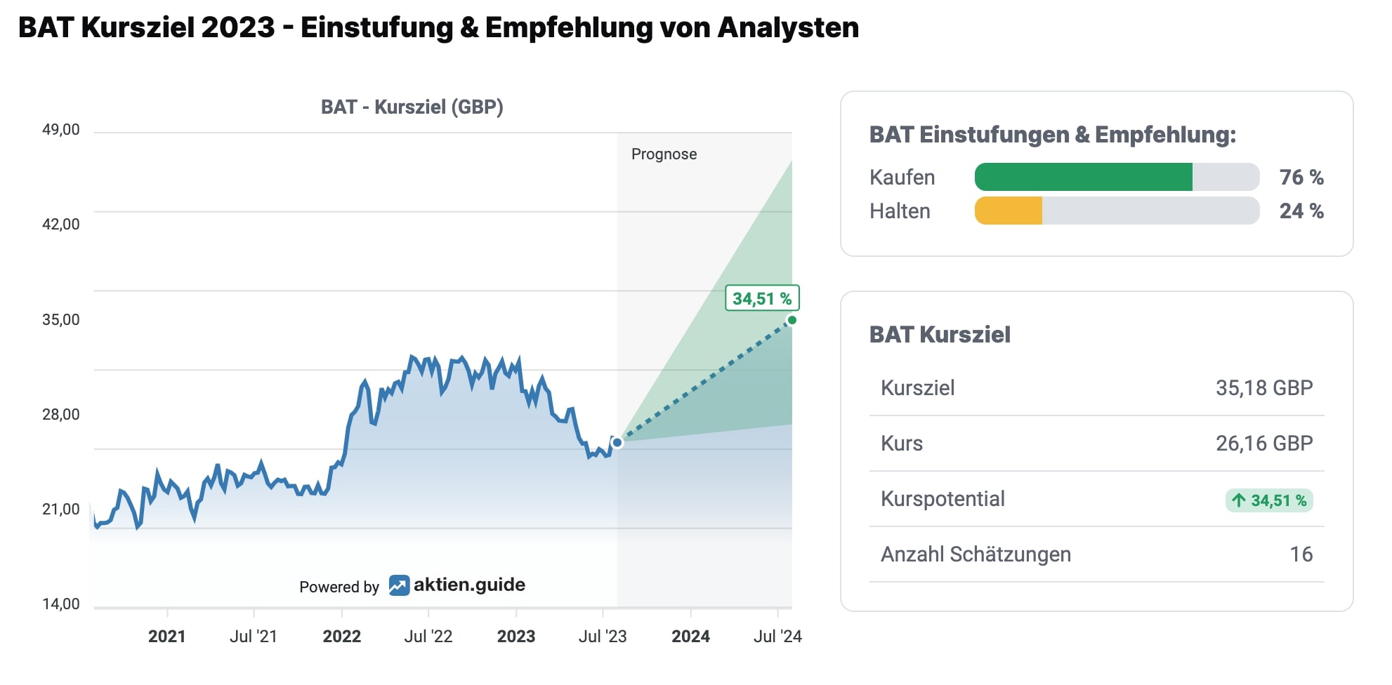 BAT Kursziel