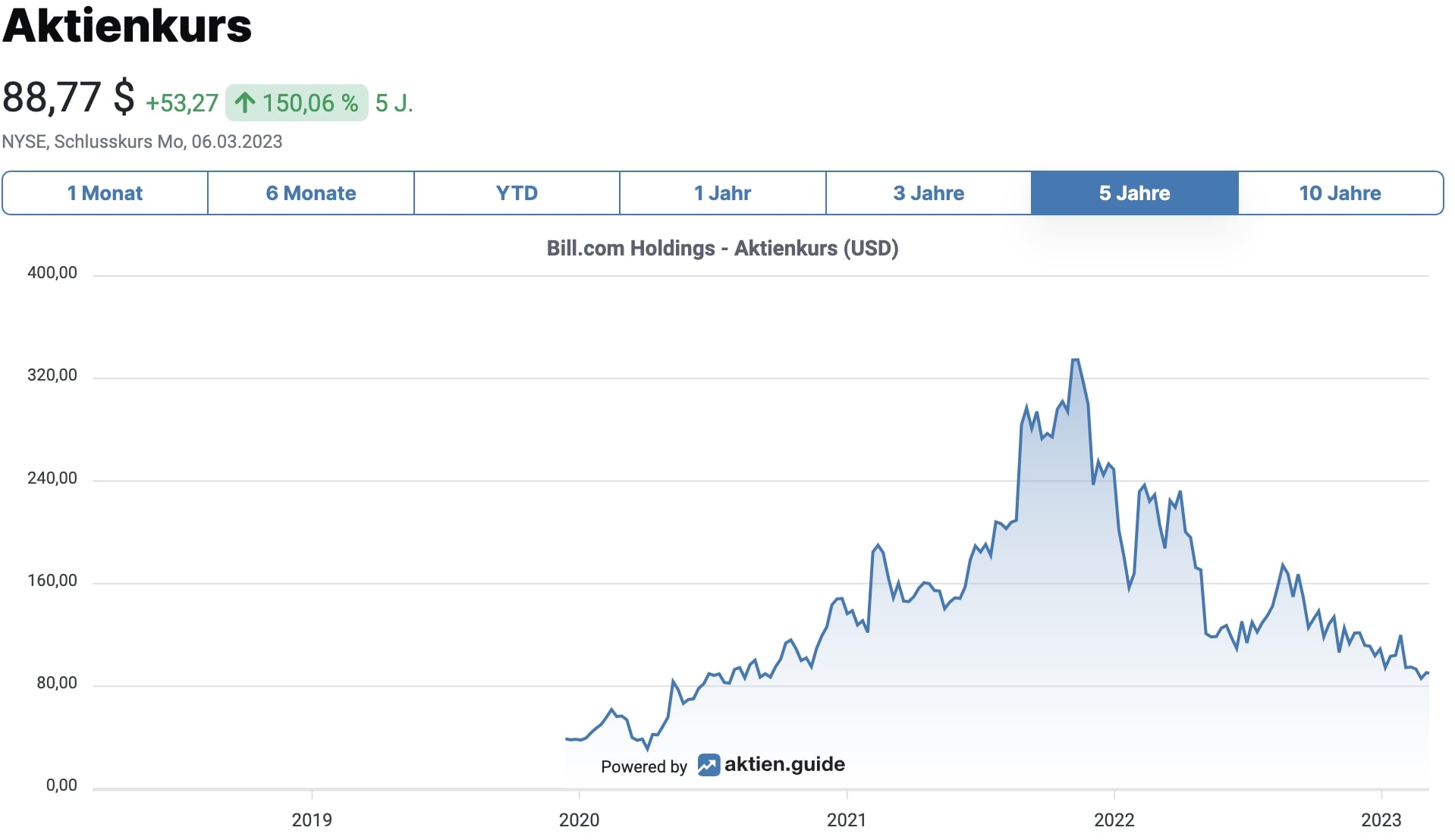 BILL Aktienkurs