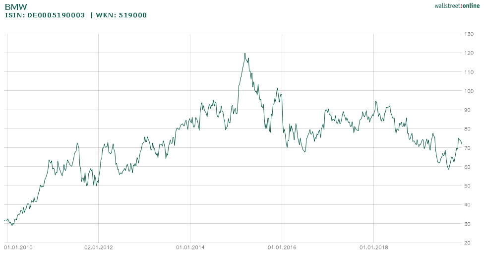 BMW Aktie Chart