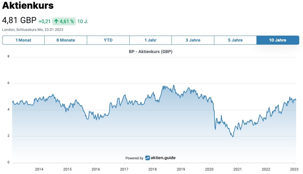 BP Aktienkurs