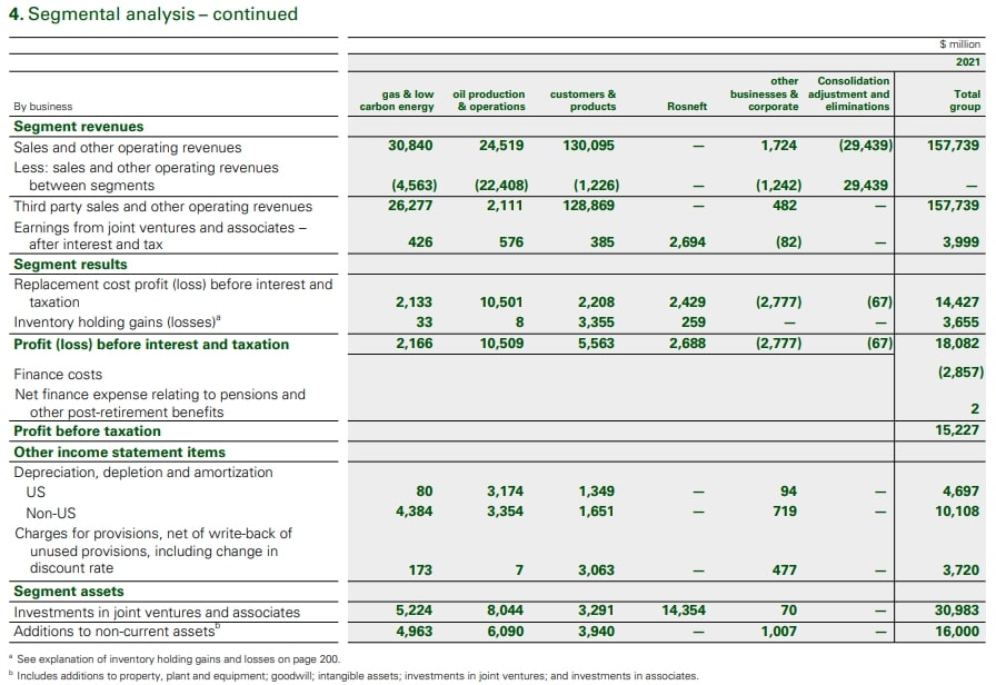 BP Annual Report 2021