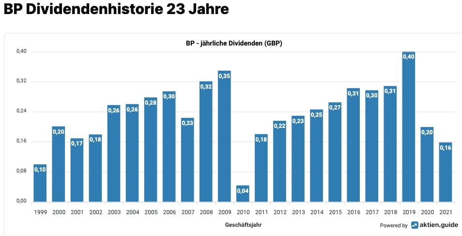 BP Dividendenhistorie der letzten 23 Jahre