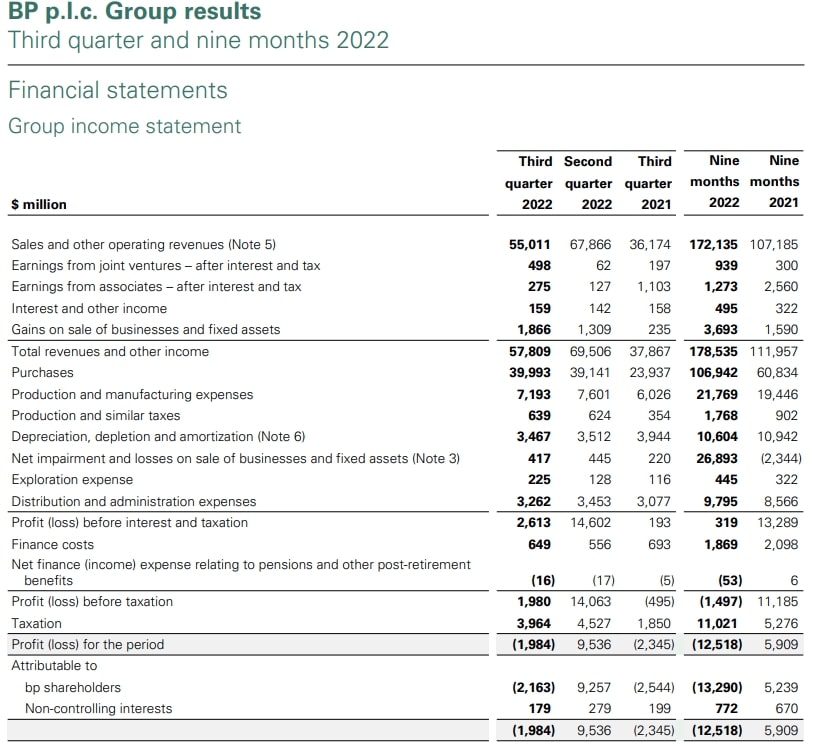 BP-Quartalsbericht Q3-2022